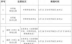 專科生什么時候填志愿