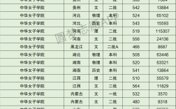 中華女子學院專業分數線