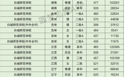 2024年白城師范學院專業(yè)排名