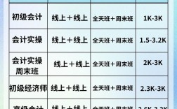 會計培訓班初級費用
