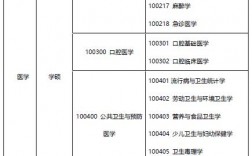 醫學生考研要考哪些科目