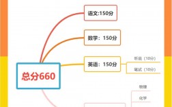 上海高考分?jǐn)?shù)組成