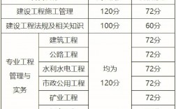 二建法規多少及格