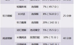 四級分數分配比例