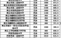 商丘回高錄取分數線