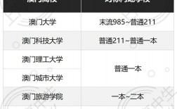澳門大學世界排名