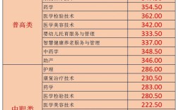 四川護理職業學校分數線