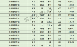 鄭州財經學院是幾本(鄭州財經學院錄取分數線)