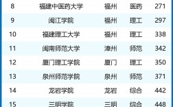 福建有幾所985大學和211大學