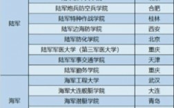 文科生可以報(bào)考的軍校有哪些？