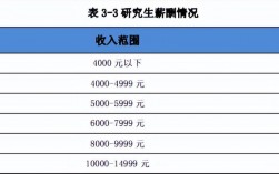 研究生畢業工資一般多少(再差的研究生也比本科生好嗎)