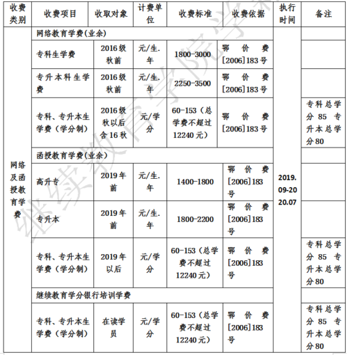 高中升大專需要多少錢-圖1