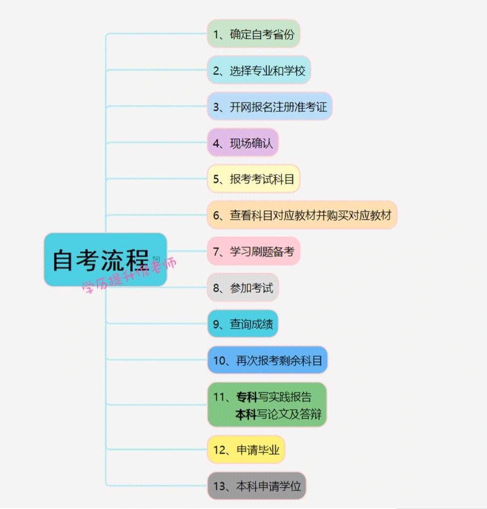如何自考本科(建議自考還是成考)-圖1