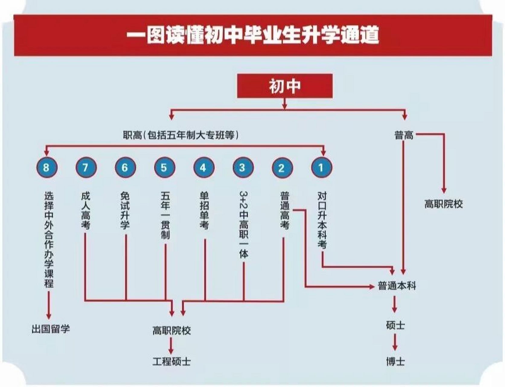 初中生提升學歷的途徑-圖1