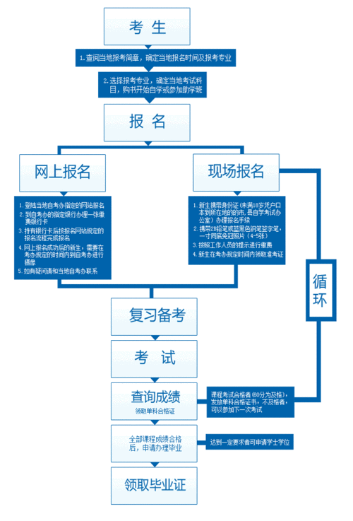 成人自考大專流程-圖1