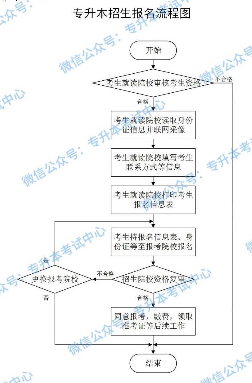 初中升大專怎么報名(學歷提升報名入口官網)-圖1