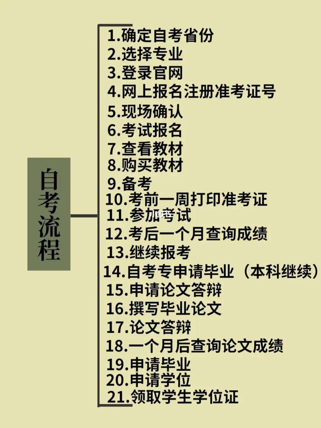 自考本科的步驟-圖1