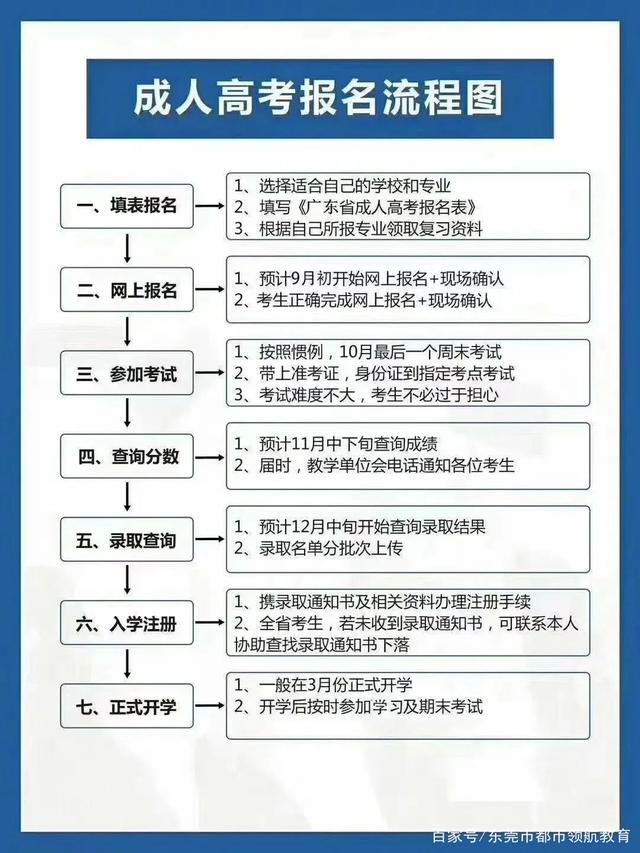 成人大專怎么報名 有什么要求-圖1