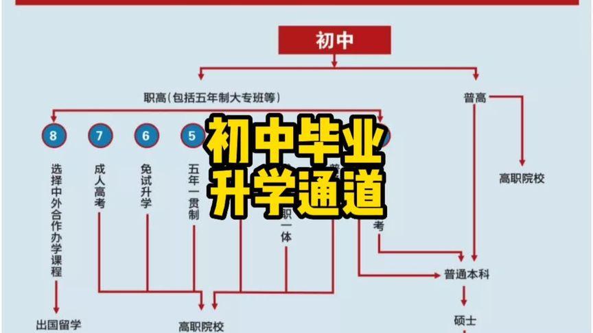 初中生想提高學歷有哪些途徑-圖1