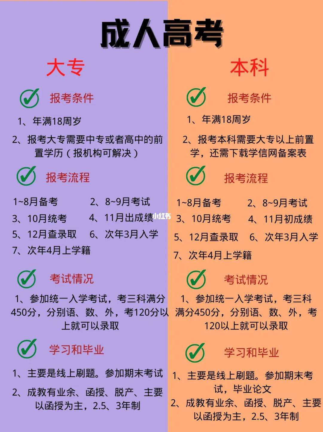 現(xiàn)在考本科需要什么條件-圖1
