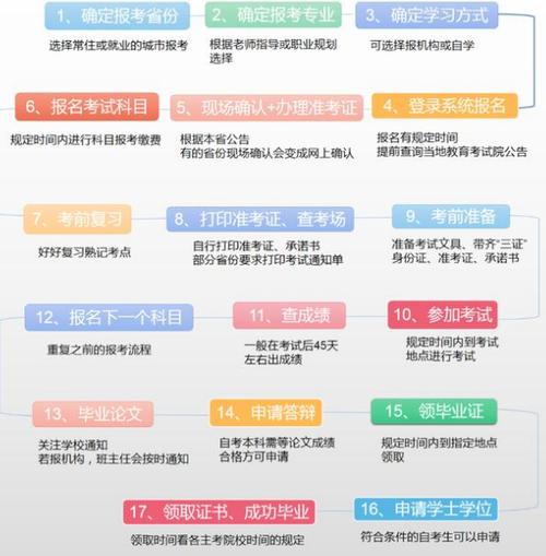 全國成人自考怎么報名-圖1