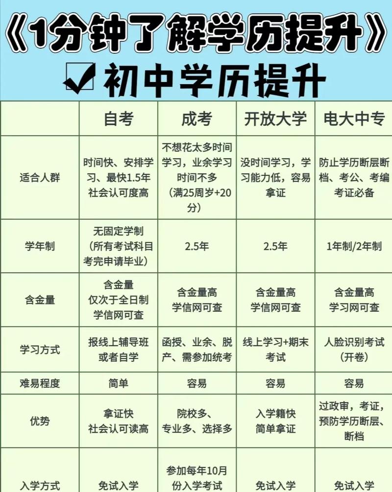 初中畢業提升學歷最靠譜的辦法-圖1