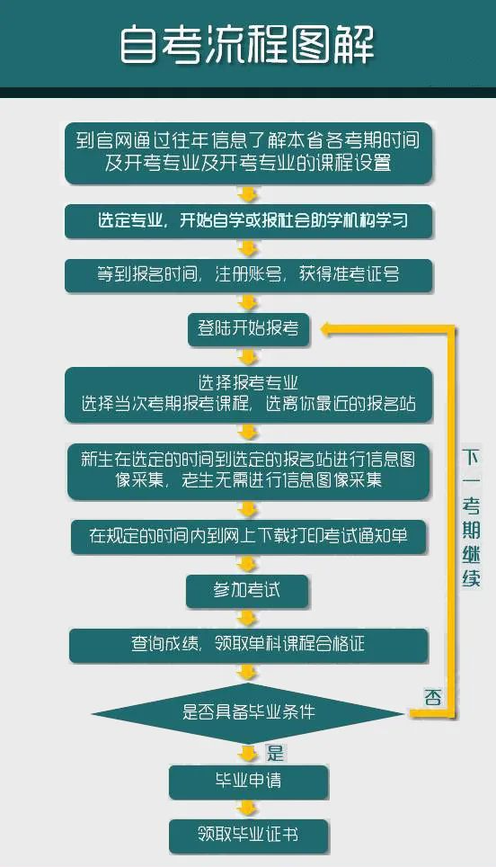 自考本科怎么報名考試-圖1
