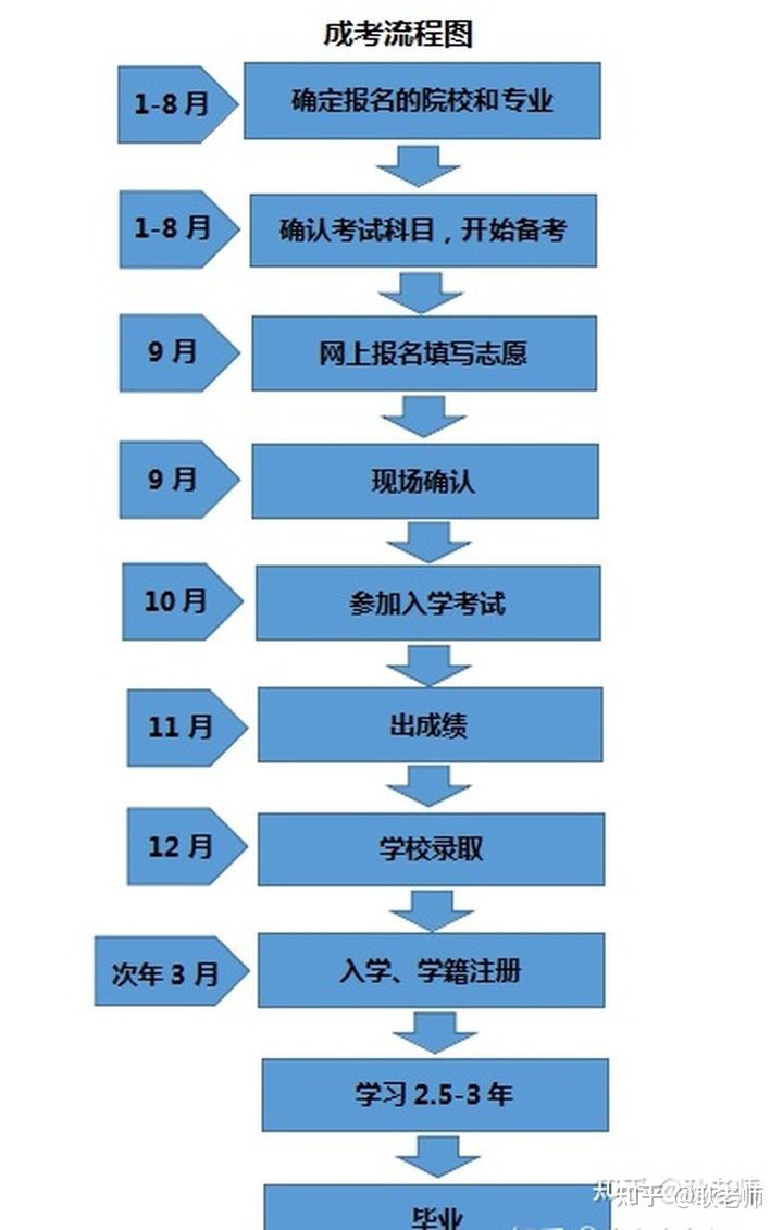 初中畢業如何參加成考-圖1