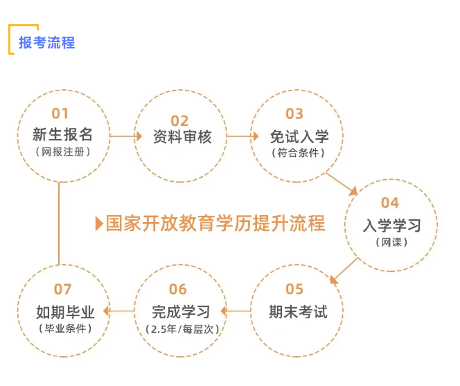 只有初中文憑怎么提升學歷-圖1