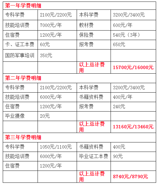 自考大專要多少學(xué)費(fèi)-圖1
