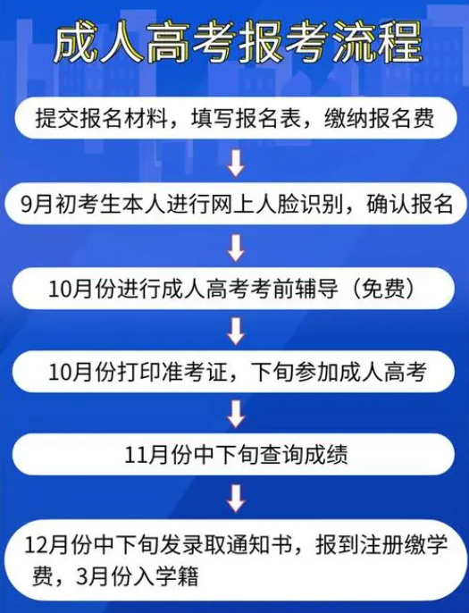 怎么自己報名考大專-圖1