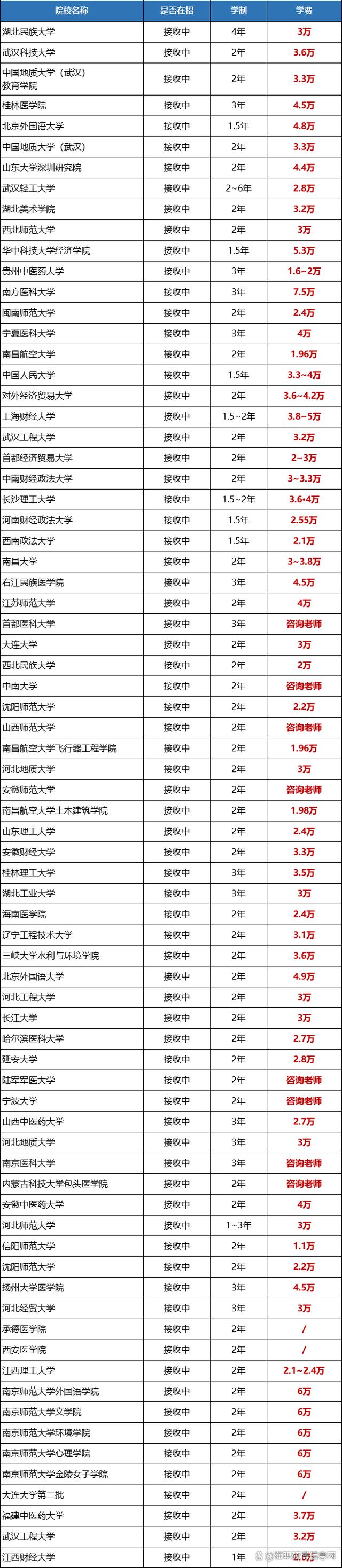 在職研究生大概費(fèi)用-圖1
