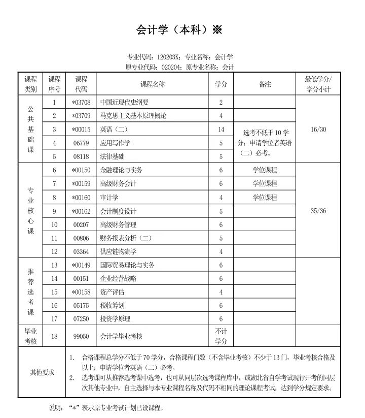 自考專升本要考哪些科目-圖1