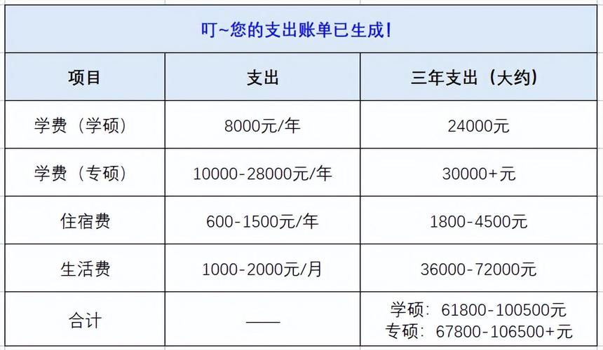 自考研究生學費大概多少一年-圖1