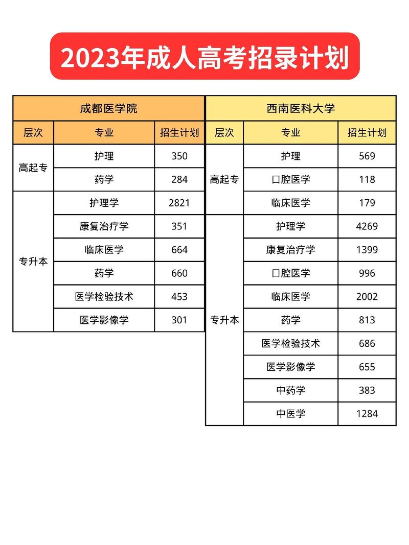 成都醫(yī)學(xué)院大專報(bào)名-圖1