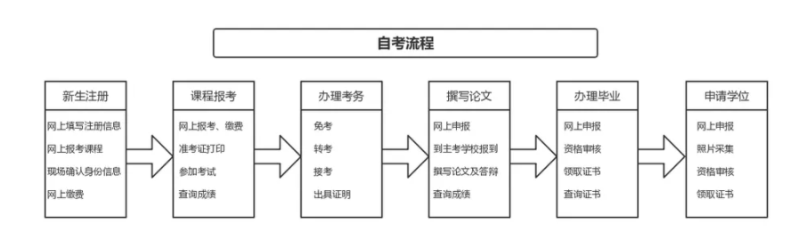 自考報名流程-圖1