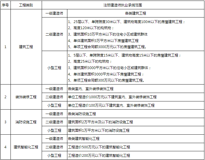 二級建造師執業范圍(二級建造師可承攬的工程規模)-圖1