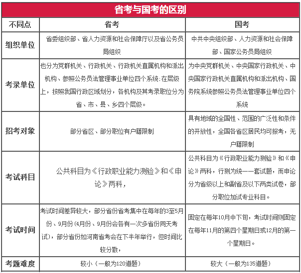 國考和省考公務員的區別(公務員還是事業編好)-圖1