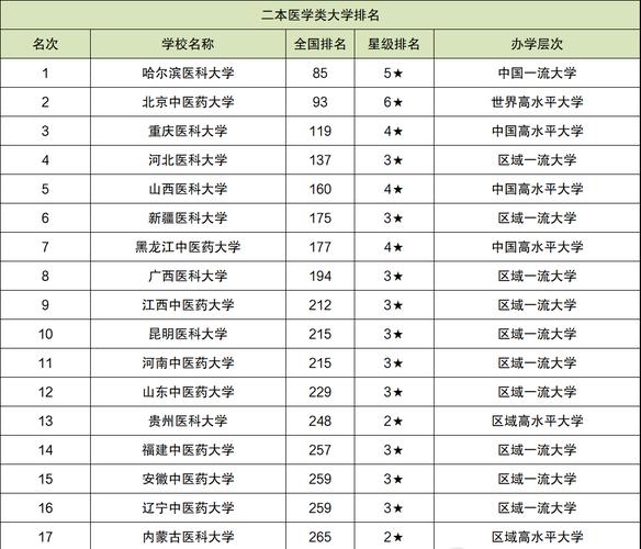 400分左右的二本醫(yī)科大學(xué)(二本最低的醫(yī)學(xué)院)-圖1