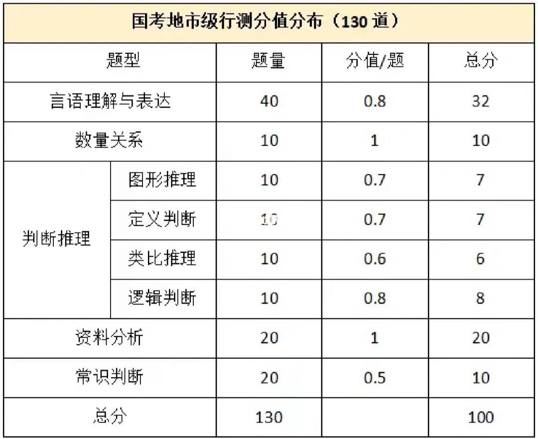 國(guó)考行測(cè)分值(國(guó)考副省級(jí)各題型分?jǐn)?shù))-圖1