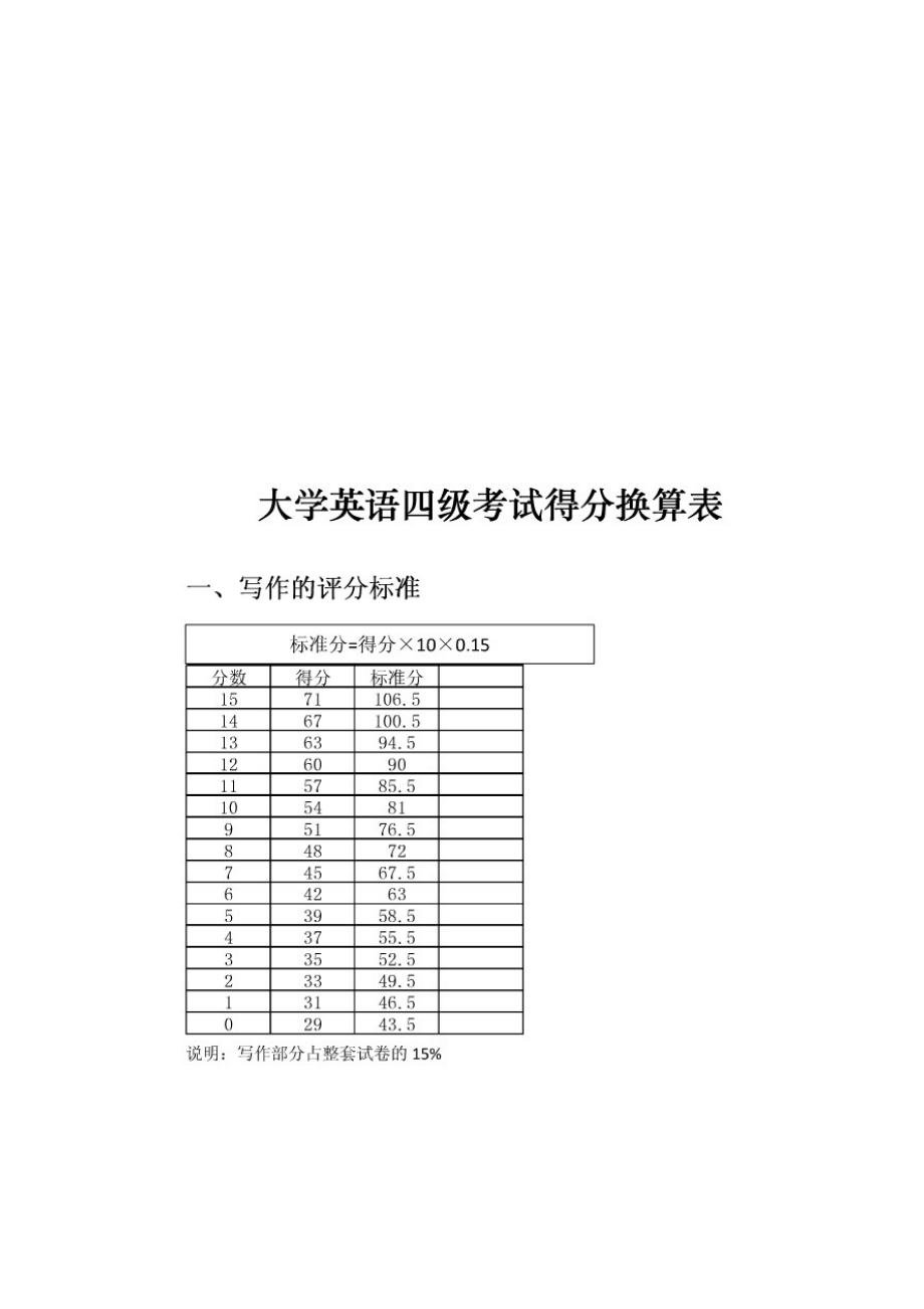 英語四級各小題分值(英語四級每道題多少分)-圖1