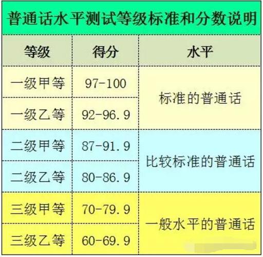 普通話水平分為幾個(gè)等級(jí)(二級(jí)甲等普通話能干嘛)-圖1