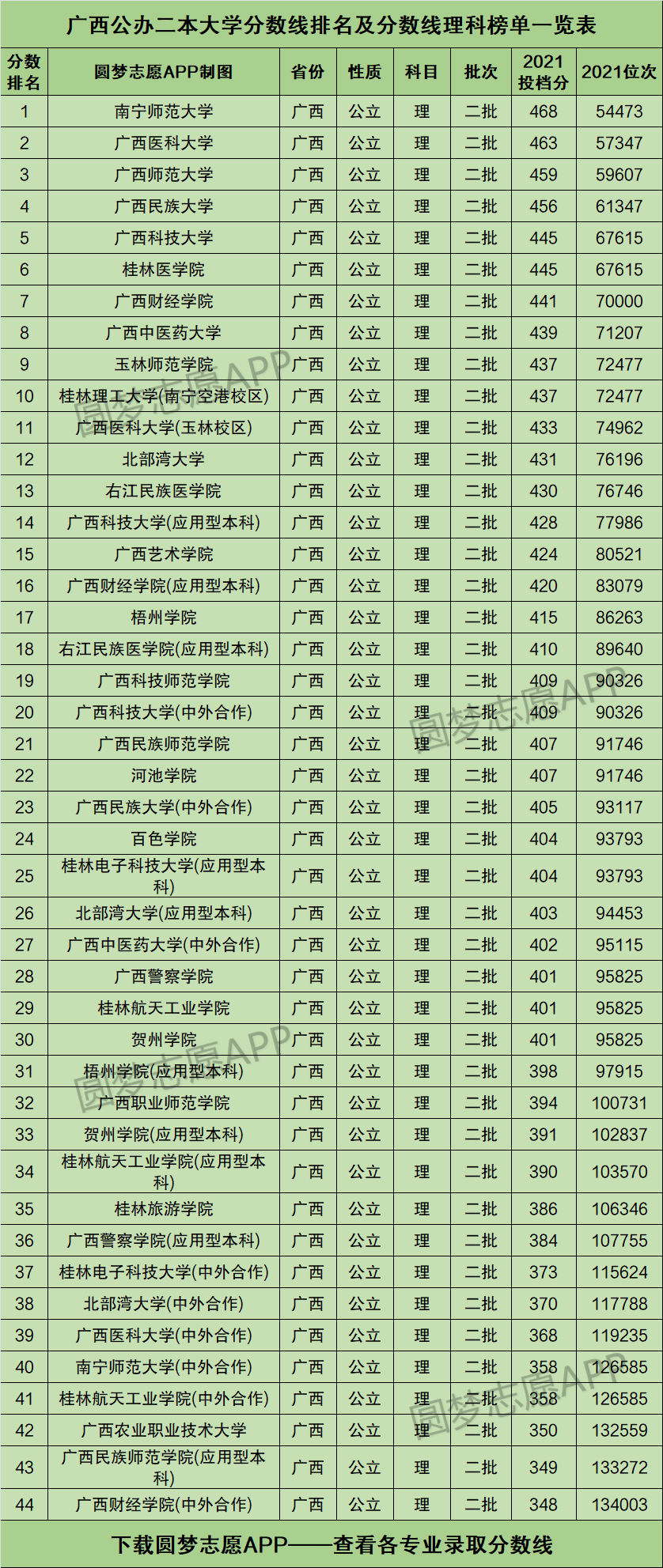 廣西最低分的公辦二本大學(廣西二本大學排名一覽表)-圖1