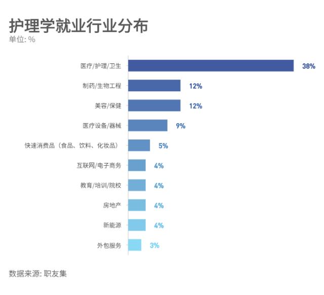 本科護理學就業方向和前景(護理專業的就業形勢)-圖1