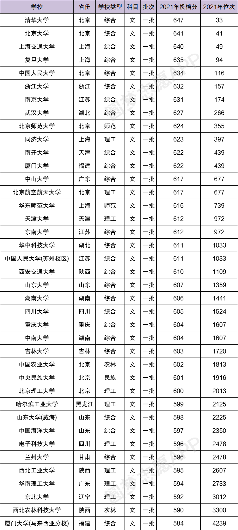 文科600分能上985嗎(文科生考600分難嗎)-圖1