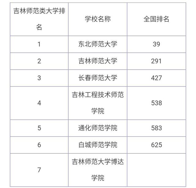 吉林師范大學(xué)和長春師范大學(xué)哪個好(長師和吉師差距很大嗎)-圖1