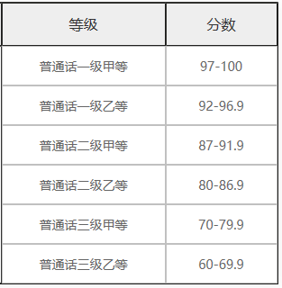 普通話幾個等級(二級甲等普通話能干嘛)-圖1