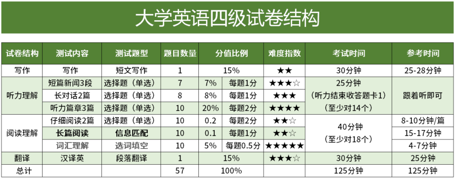 英語聽力分值分布四級(四級考試各部分分數分布)-圖1