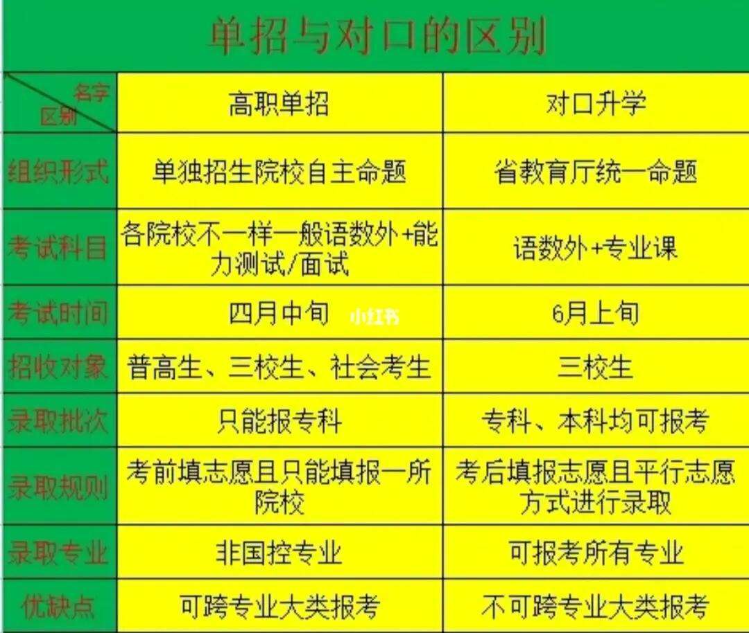 單招和對口的區別(走單招好還是走對口好)-圖1