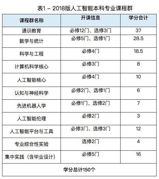 人工智能專業(yè)學(xué)什么課程(ai人工智能需要學(xué)什么)-圖1